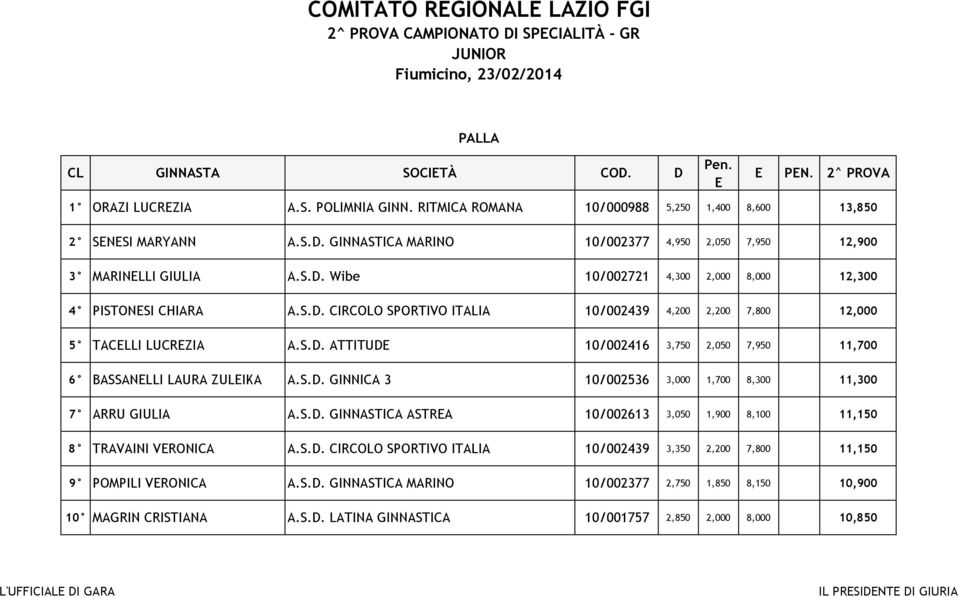 S.D. CIRCOLO SPORTIVO ITALIA 10/002439 4,200 2,200 7,800 12,000 5 TACLLI LUCRZIA A.S.D. ATTITUD 10/002416 3,750 2,050 7,950 11,700 6 BASSANLLI LAURA ZULIKA A.S.D. GINNICA 3 10/002536 3,000 1,700 8,300 11,300 7 ARRU GIULIA A.