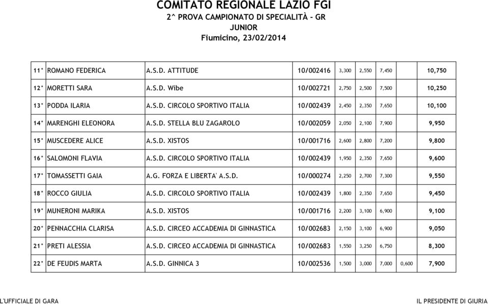 S.D. CIRCOLO SPORTIVO ITALIA 10/002439 1,950 2,350 7,650 9,600 17 TOMASSTTI GAIA A.G. FORZA LIBRTA' A.S.D. 10/000274 2,250 2,700 7,300 9,550 18 ROCCO GIULIA A.S.D. CIRCOLO SPORTIVO ITALIA 10/002439 1,800 2,350 7,650 9,450 19 MUNRONI MARIKA A.