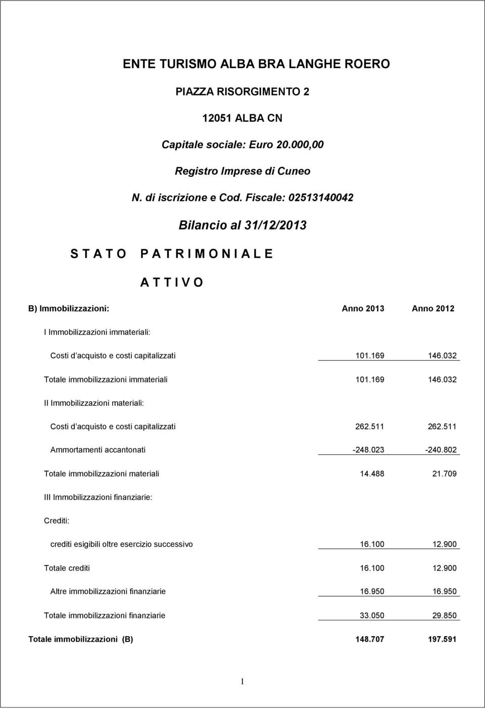 capitalizzati 101.169 146.032 Totale immobilizzazioni immateriali 101.169 146.032 II Immobilizzazioni materiali: Costi d acquisto e costi capitalizzati 262.511 262.511 Ammortamenti accantonati -248.