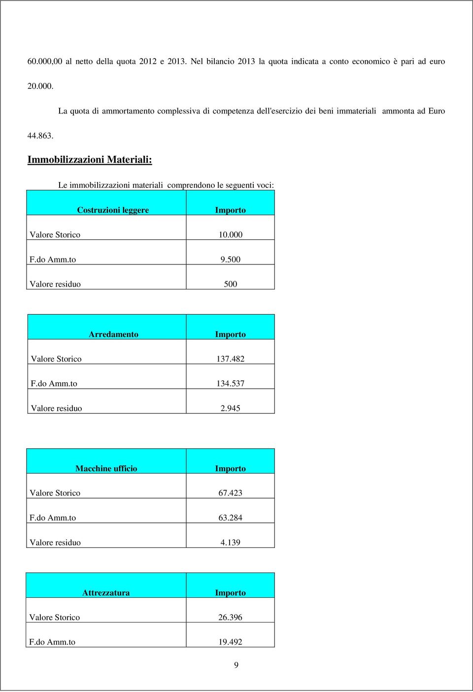 500 Valore residuo 500 Arredamento Importo Valore Storico 137.482 F.do Amm.to 134.537 Valore residuo 2.945 Macchine ufficio Importo Valore Storico 67.423 F.