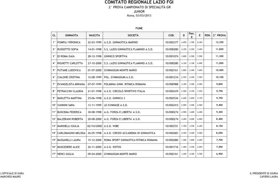 GYMNASIUM A.S.D. 10/001234 2,550 2,450 7,550 10,100 7 VANGLISTA MIRIANA 07-07-1999 POLIMNIA GINN. RITMICA ROMANA 10/000988 3,300 3,500 6,500 9,800 8 PTRACCINI CLAUDIA 21-01-1998 A.S.D. CIRCOLO SPORTIVO ITALIA 10/002439 2,500 2,750 7,250 9,750 9 BARLTTA MARTINA 25-06-1998 A.