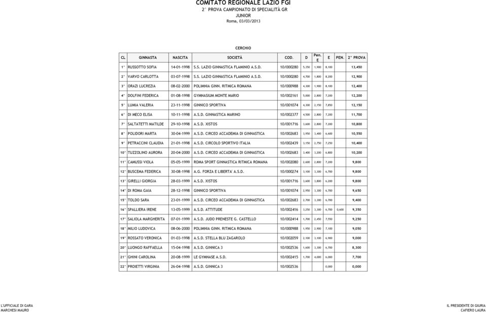 RITMICA ROMANA 10/000988 4,300 1,900 8,100 12,400 4 DOLFINI FDRICA 01-08-1998 GYMNASIUM MONT MARIO 10/002161 5,000 2,800 7,200 12,200 5 LUMIA VALRIA 23-11-1998 GINNICO SPORTIVA 10/001074 4,300 2,150