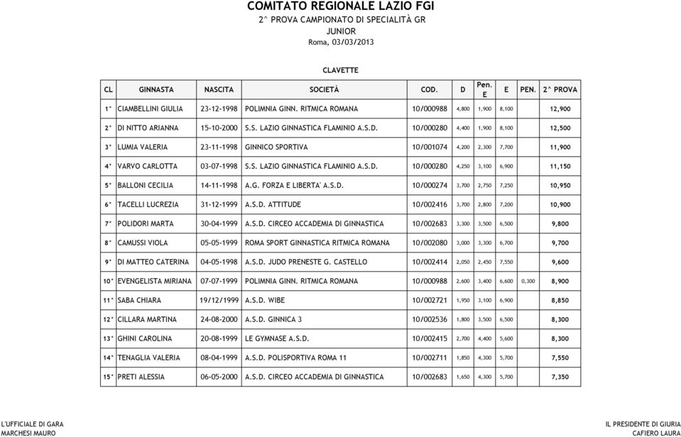 S. LAZIO GINNASTICA FLAMINIO A.S.D. 10/000280 4,250 3,100 6,900 11,150 5 BALLONI CCILIA 14-11-1998 A.G. FORZA LIBRTA' A.S.D. 10/000274 3,700 2,750 7,250 10,950 6 TACLLI LUCRZIA 31-12-1999 A.S.D. ATTITUD 10/002416 3,700 2,800 7,200 10,900 7 POLIDORI MARTA 30-04-1999 A.