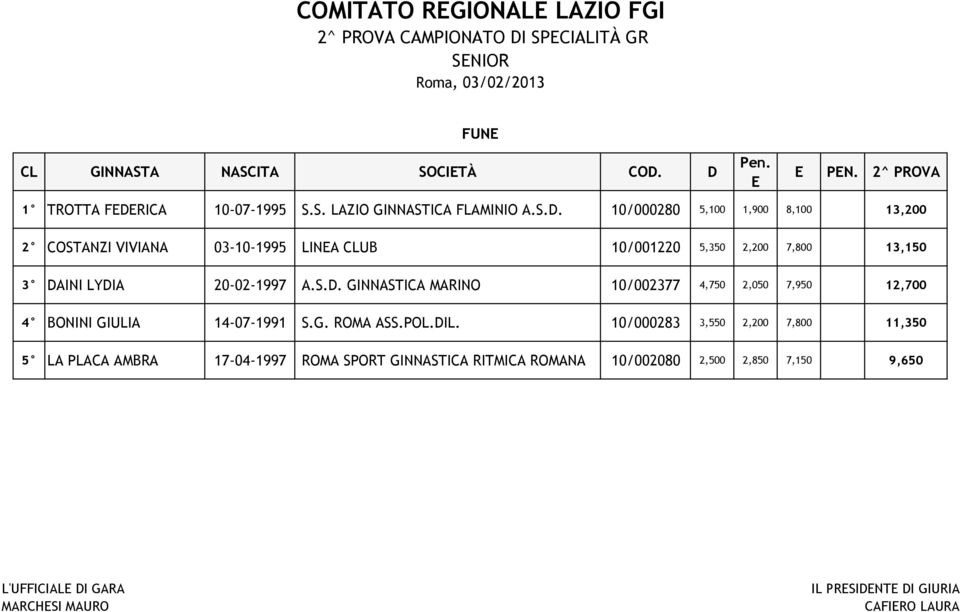 S.D. GINNASTICA MARINO 10/002377 4,750 2,050 7,950 12,700 4 BONINI GIULIA 14-07-1991 S.G. ROMA ASS.POL.DIL.