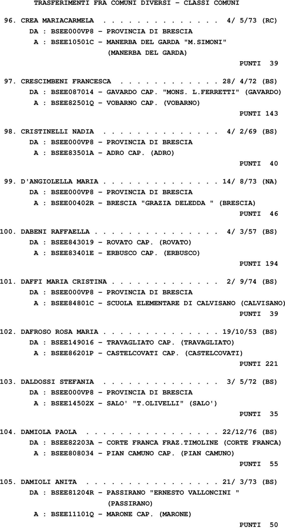 ............. 14/ 8/73 (NA) A : BSEE00402R - BRESCIA "GRAZIA DELEDDA " (BRESCIA) PUNTI 46 100. DABENI RAFFAELLA............... 4/ 3/57 (BS) DA : BSEE843019 - ROVATO CAP.