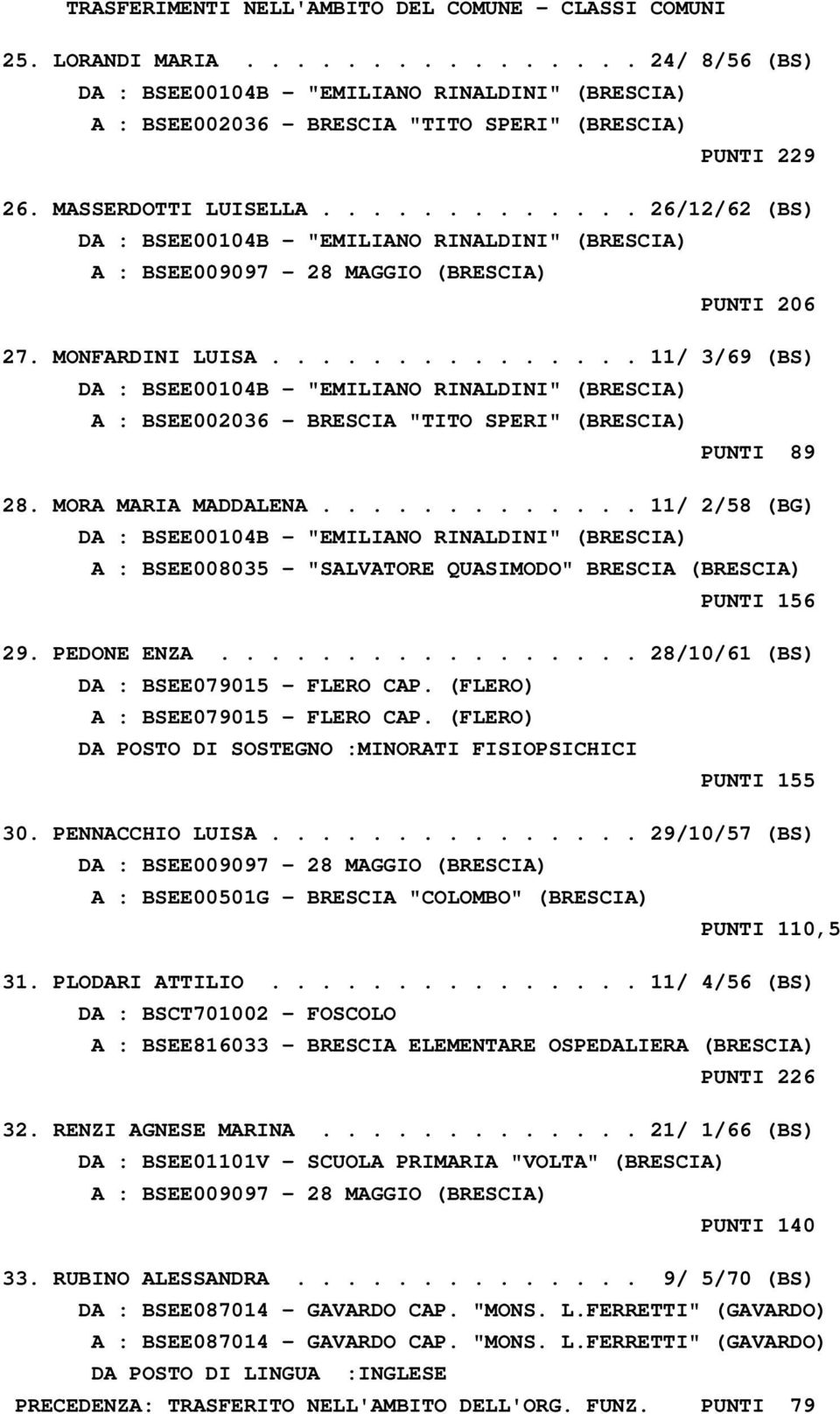 .............. 11/ 3/69 (BS) DA : BSEE00104B - "EMILIANO RINALDINI" (BRESCIA) A : BSEE002036 - BRESCIA "TITO SPERI" (BRESCIA) PUNTI 89 28. MORA MARIA MADDALENA.