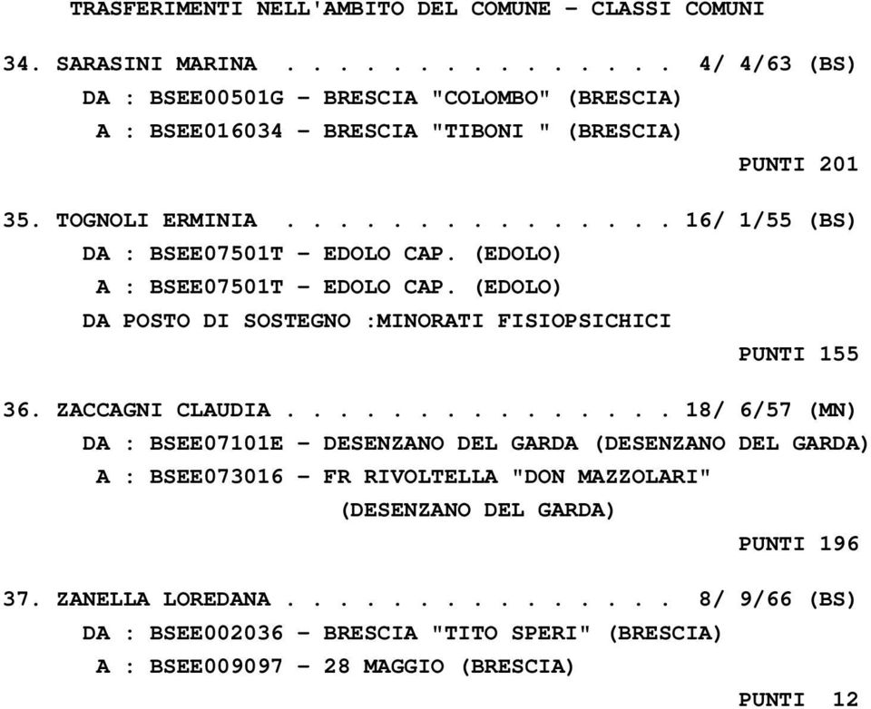 .............. 16/ 1/55 (BS) DA : BSEE07501T - EDOLO CAP. (EDOLO) A : BSEE07501T - EDOLO CAP. (EDOLO) DA POSTO DI SOSTEGNO :MINORATI FISIOPSICHICI PUNTI 155 36. ZACCAGNI CLAUDIA.