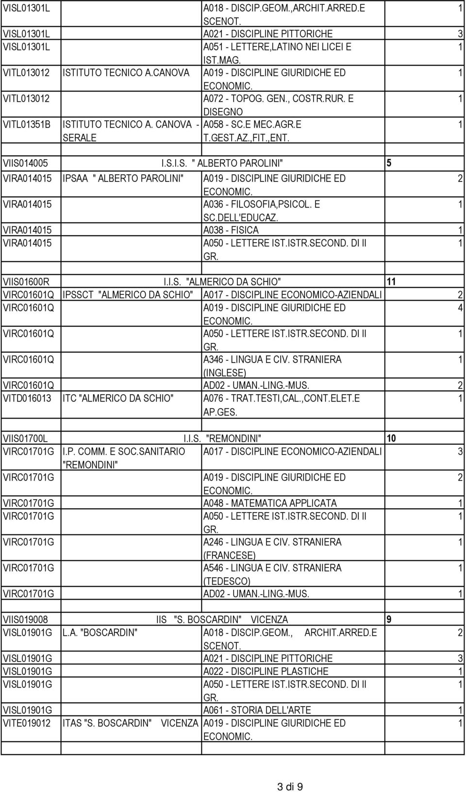 E VIRA0405 A03 - FISICA VIRA0405 VIIS000R I.I.S. "ALMERICO DA SCHIO" VIRC00Q IPSSCT "ALMERICO DA SCHIO" A0 - DISCIPLINE ECONOMICO-AZIENDALI VIRC00Q A0 - DISCIPLINE GIURIDICHE ED 4 VIRC00Q VIRC00Q VIRC00Q AD0 - UMAN.