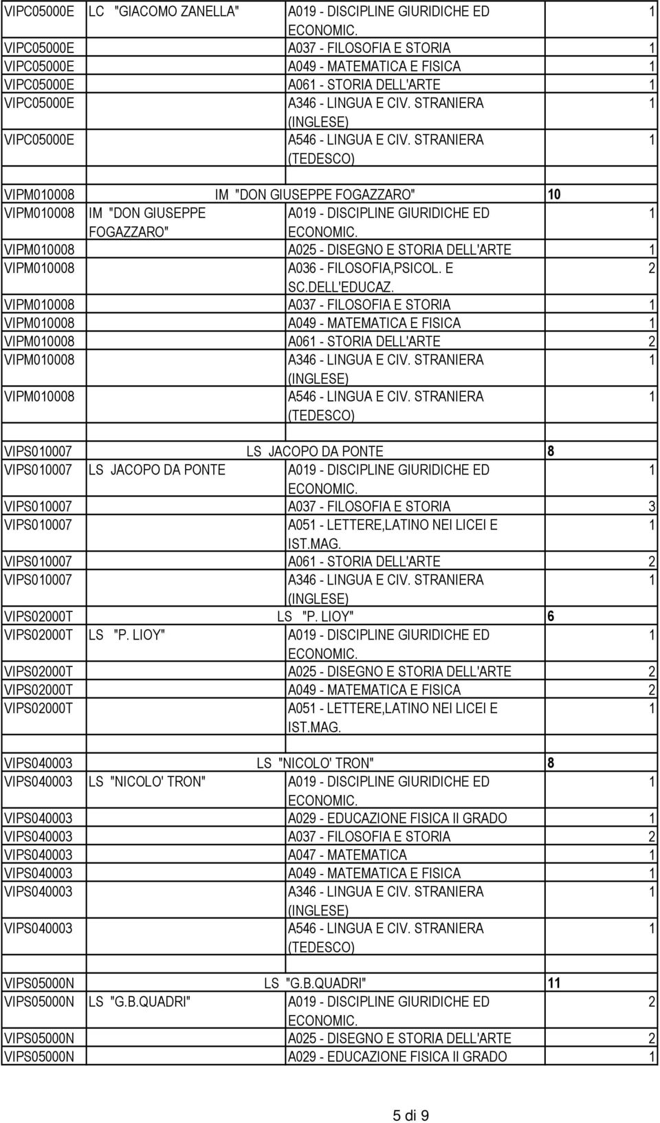 E VIPM0000 A03 - FILOSOFIA E STORIA VIPM0000 A04 - MATEMATICA E FISICA VIPM0000 A0 - STORIA DELL'ARTE VIPM0000 VIPM0000 VIPS0000 LS JACOPO DA PONTE VIPS0000 LS JACOPO DA PONTE A0 - DISCIPLINE