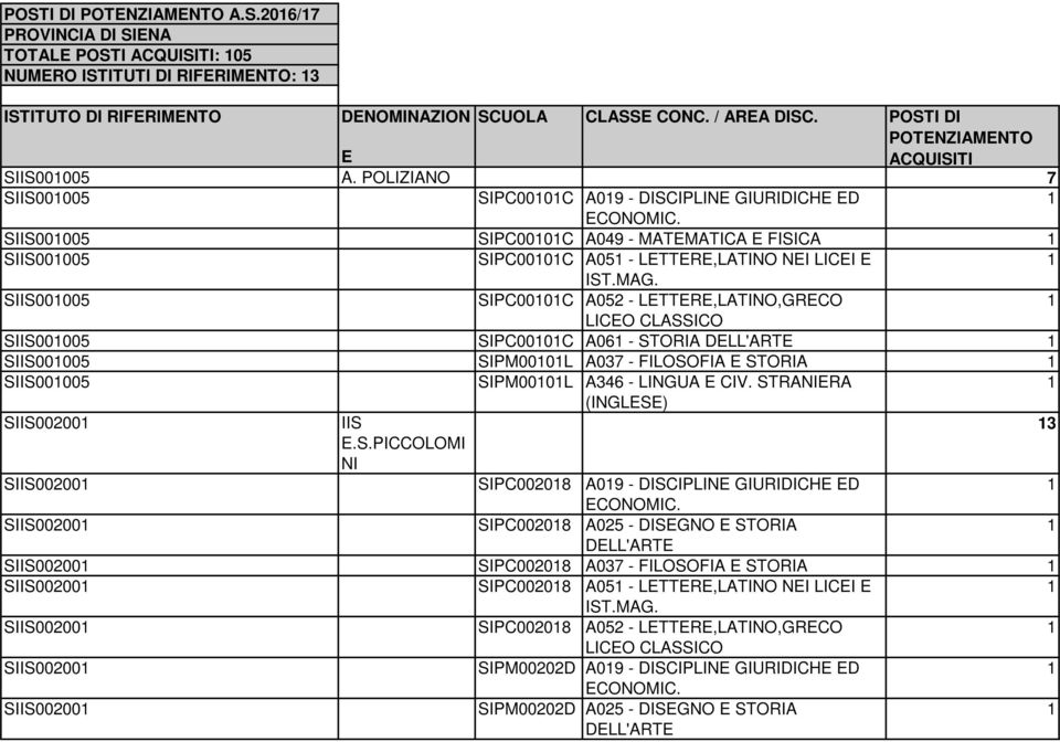 POLIZIANO 7 SIIS00005 SIPC000C A09 - DISCIPLINE GIURIDICHE ED SIIS00005 SIPC000C A049 - MATEMATICA E FISICA SIIS00005 SIPC000C A05 - LETTERE,LATINO NEI LICEI E SIIS00005 SIPC000C A052 -