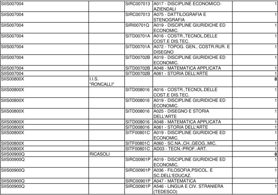 E DISEGNO SIIS007004 SITD00702B A09 - DISCIPLINE GIURIDICHE ED SIIS007004 SITD00702B A048 - MATEMATICA APPLICATA SIIS007004 SITD00702B A06 - STORIA SIIS00800X I.I.S. "RONCALLI" 8 SIIS00800X SITD00806 A06 - COSTR.