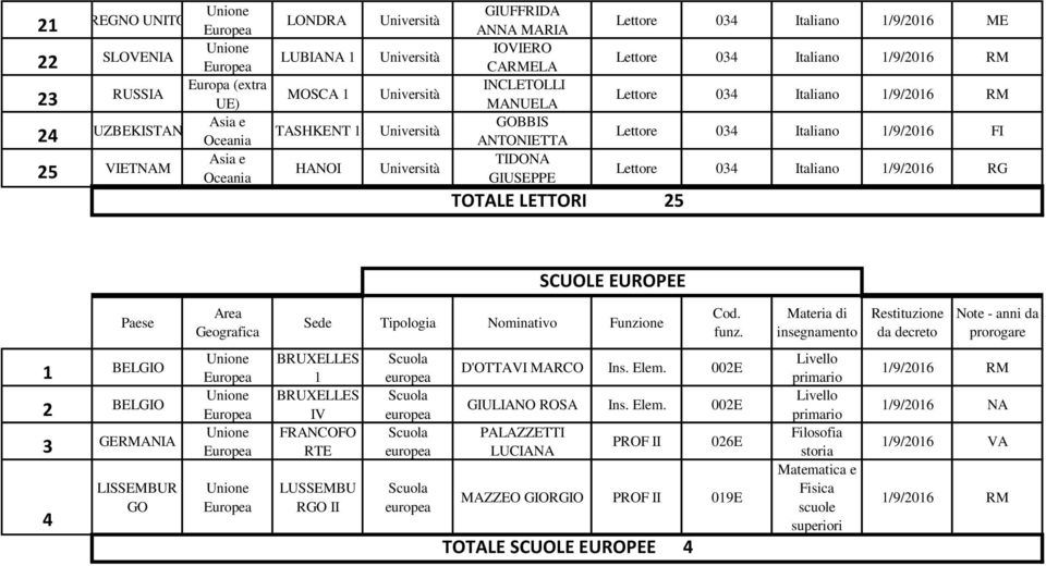 /9/06 RG SCUOLE EUROPEE rea Note - anni da prorogare BELGIO BELGIO LISSEMBUR GO BRUXELLES BRUXELLES IV FRNCOFO LUSSEMBU RGO II europea europea
