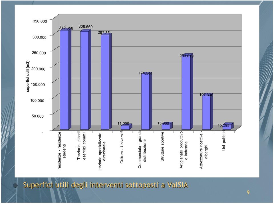 li terziario specializzato - direzionale Cultura - Università Commerciale - grande distribuzione Strutture sportive Artigianato