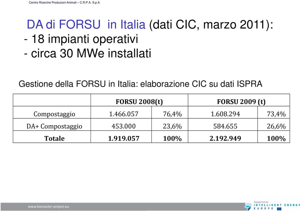 ISPRA FORSU 2008(t) FORSU 2009 (t) Compostaggio 1.466.057 76,4% 1.608.