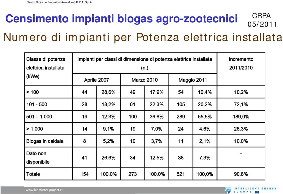 ) Aprile 2007 Marzo 2010 Maggio 2011 Incremento 2011/2010 < 100 44 28,6% 49 17,9% 54 10,4% 10,2% 101-500 28 18,2% 61 22,3% 105 20,2% 72,1% 501 1.