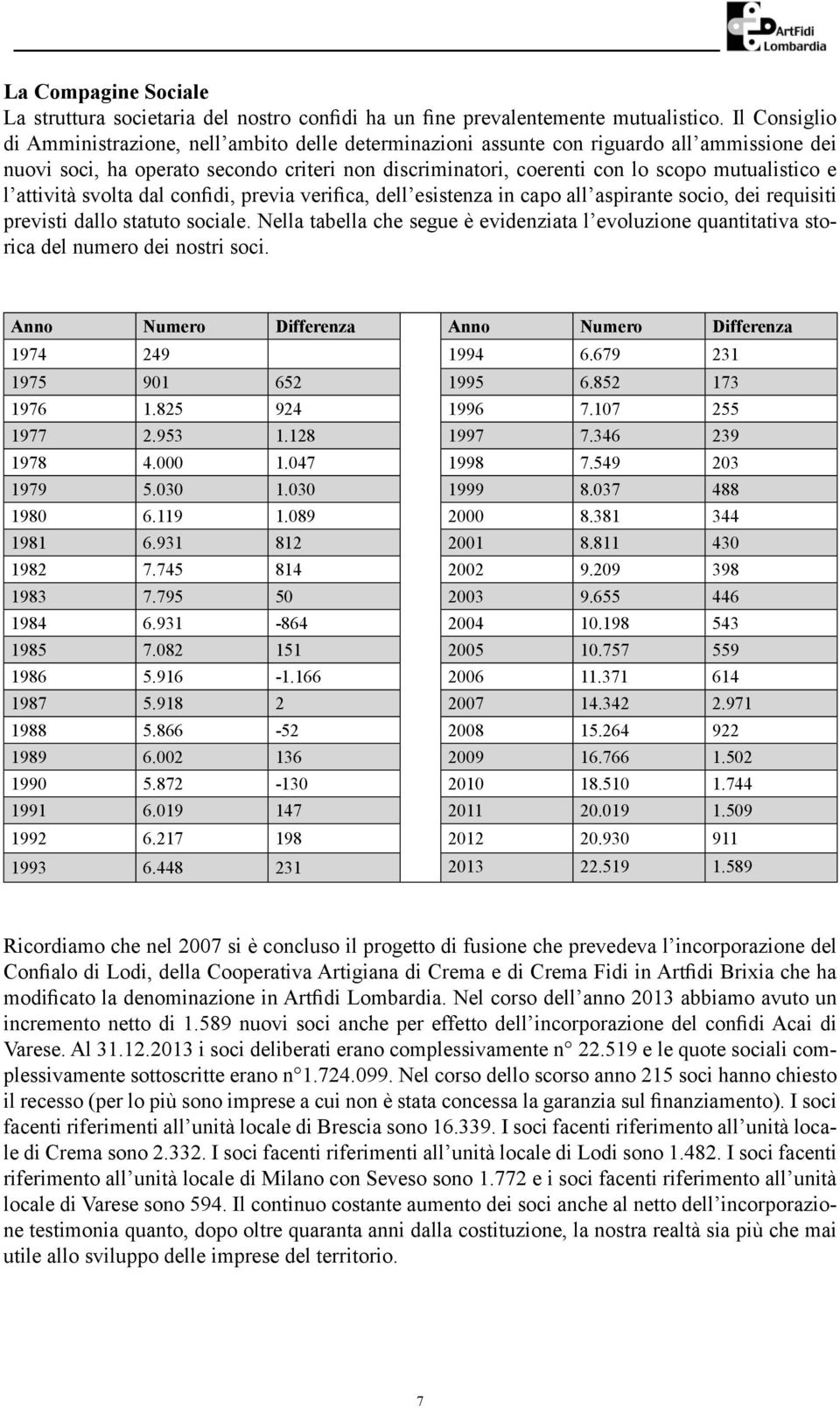 e l attività svolta dal confidi, previa verifica, dell esistenza in capo all aspirante socio, dei requisiti previsti dallo statuto sociale.