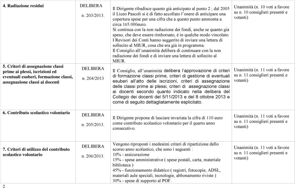 204/2013 Il Dirigente ribadisce quanto già anticipato al punto 2 ; dal 2005 il Liceo Pascoli si è di fatto accollato l onere di anticipare una copertura spese per una cifra che a questo punto ammonta