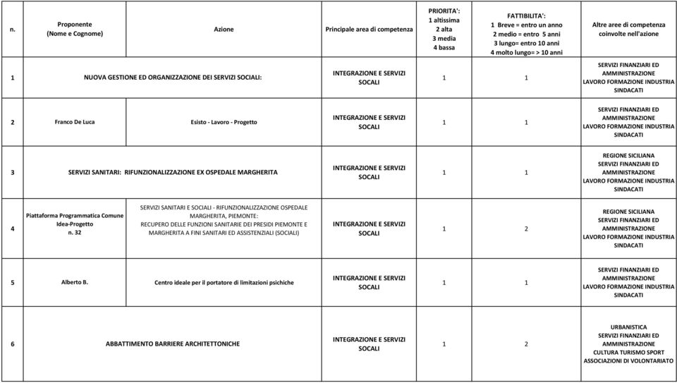 medio = entro 5 anni 3 lungo= entro 10 anni 4 molto lungo= > 10 anni Altre aree di competenza coinvolte nell'azione 2 Franco De Luca Esisto - Lavoro - Progetto 3 SERVIZI SANITARI: