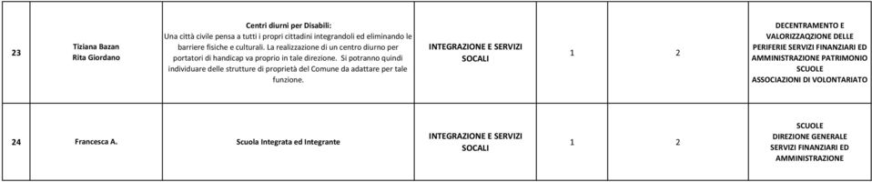 La realizzazione di un centro diurno per portatori di handicap va proprio in tale direzione.