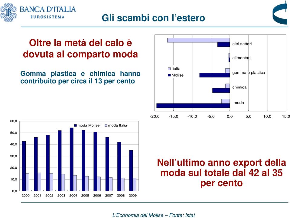 moda Italia -20,0-15,0-10,0-5,0 0,0 5,0 10,0 15,0 50,0 40,0 30,0 20,00 10,0 0,0 2000 2001 2002 2003 2004 2005 2006