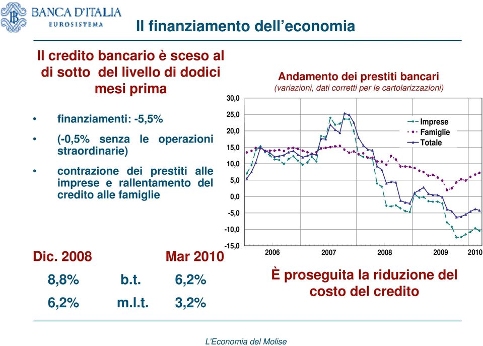 dei prestiti alle imprese e rallentamento del credito alle famiglie 25,0 Imprese 20,0 Famiglie Totale 15,0 10,0 5,0 0,0 Dic.