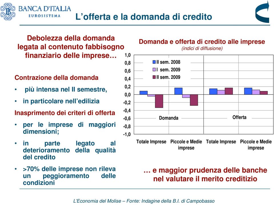 peggioramento delle condizioni Domanda e offerta di credito alle imprese (indici di diffusione) 1,0 0,8 II sem. 2008 0,6 I sem. 2009 0,4 II sem.