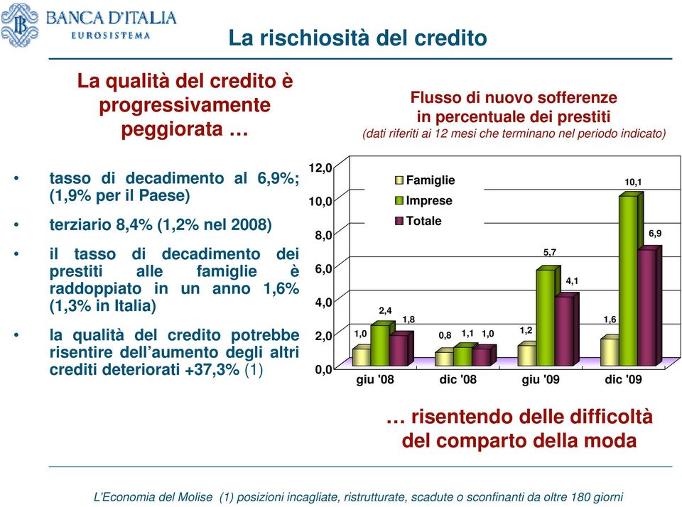 1,6% (1,3% in Italia) 4,0 2,4 la qualità del credito potrebbe risentire dell aumento degli altri crediti deteriorati +37,3% (1) 10,0 8,0 2,0 0,0 1,0 Imprese Totale 18 1,8 0,8 1,1 1,0 1,2 4,1 16