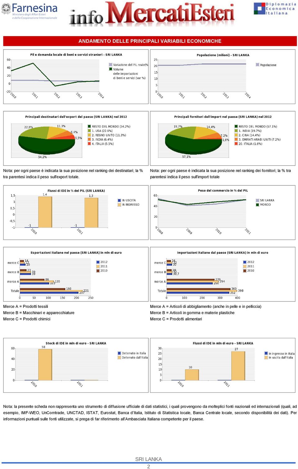 Merce C = Prodotti chimici Merce A = Articoli di abbigliamento (anche in pelle e in pelliccia) Merce B = Articoli in gomma e materie plastiche Merce C = Prodotti alimentari Nota: la presente scheda