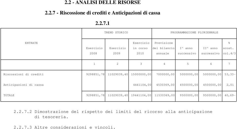 1 Riscossioni di crediti 9298851,78 11029039,40 15000000,00 7000000,00 5000000,00 5000000,00 53,33- Anticipazioni di