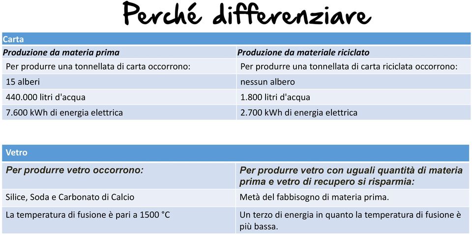 700 kwh di energia elettrica Vetro Per produrre vetro occorrono: Silice, Soda e Carbonato di Calcio La temperatura di fusione è pari a 1500 C Per produrre