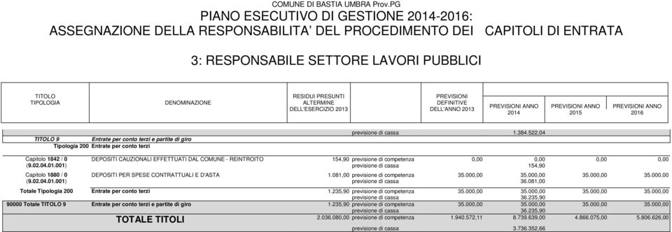 001) Capitolo 1880 / 0 (9.02.04.01.001) DEPOSITI CAUZIONALI EFFETTUATI DAL COMUNE - REINTROITO 154,90 previsione di competenza 0,00 0,00 0,00 0,00 previsione di cassa 154,90 DEPOSITI PER SPESE CONTRATTUALI E D'ASTA 1.