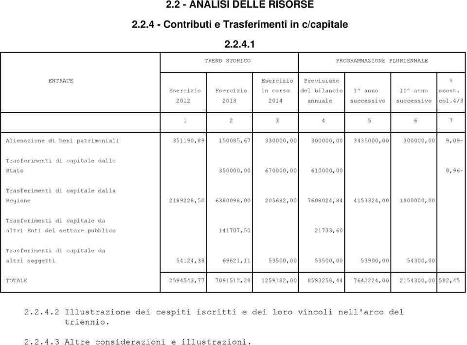 4/3 1 2 3 4 5 6 7 Alienazione di beni patrimoniali 351190,89 150085,67 330000,00 300000,00 3435000,00 300000,00 9,09- Trasferimenti di capitale dallo Stato 350000,00 670000,00 610000,00 8,96-