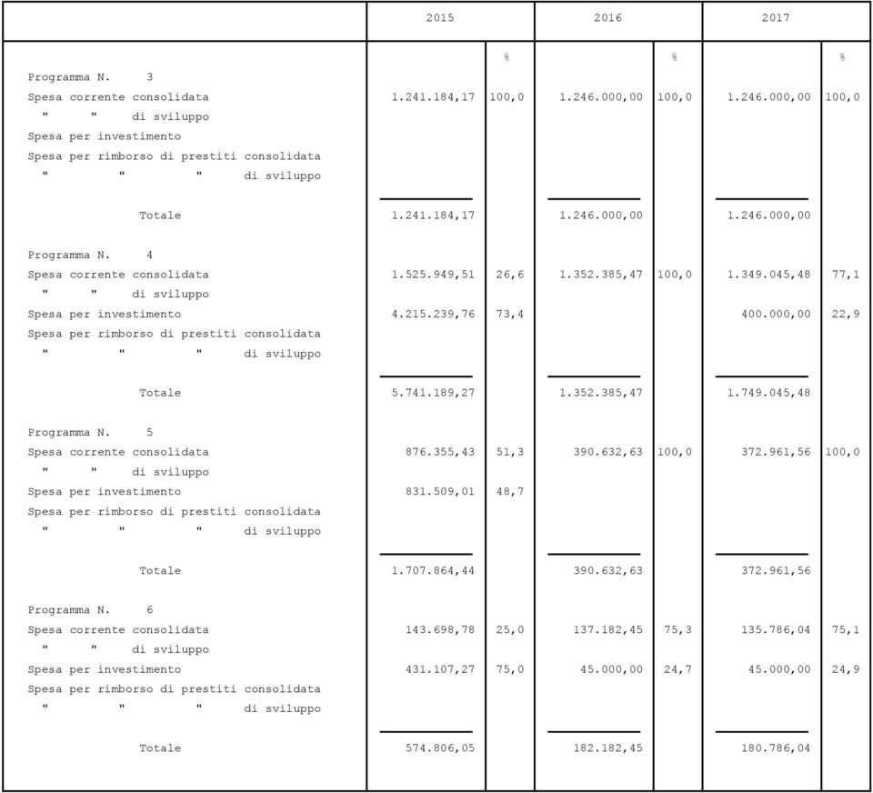 4 Spesa corrente consolidata 1.525.949,51 26,6 1.352.385,47 100,0 1.349.045,48 77,1 " " di sviluppo Spesa per investimento 4.215.239,76 73,4 400.