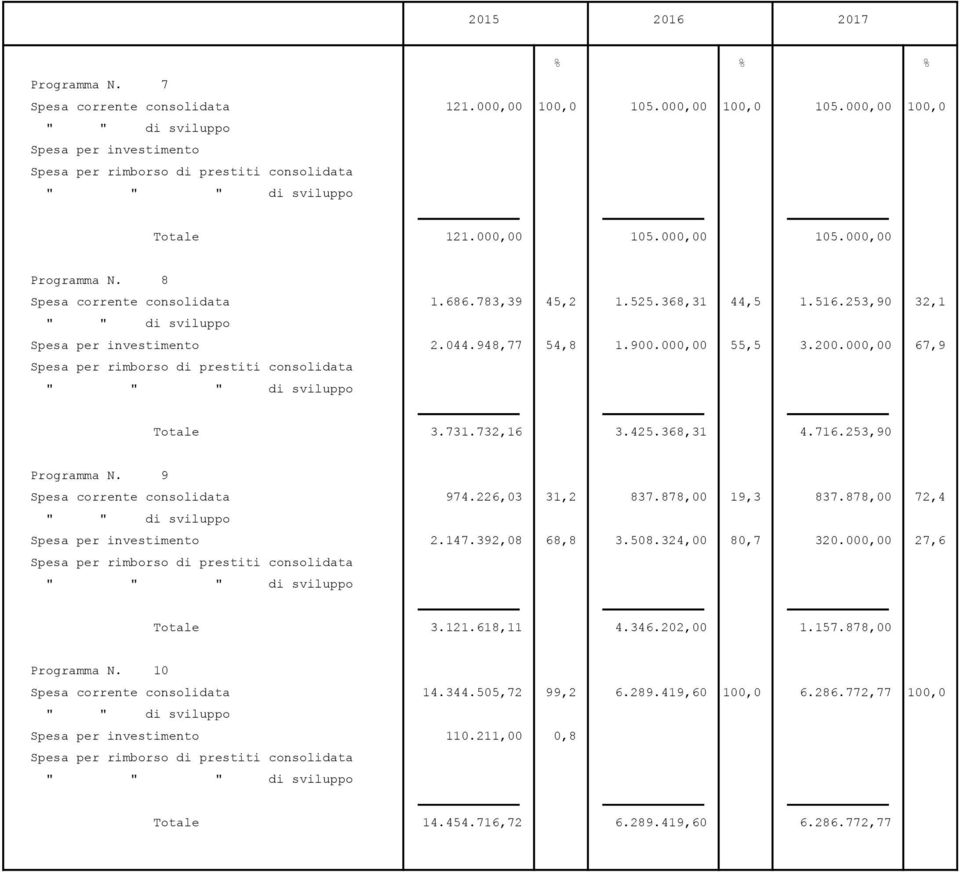 8 Spesa corrente consolidata 1.686.783,39 45,2 1.525.368,31 44,5 1.516.253,90 32,1 " " di sviluppo Spesa per investimento 2.044.948,77 54,8 1.900.000,00 55,5 3.200.