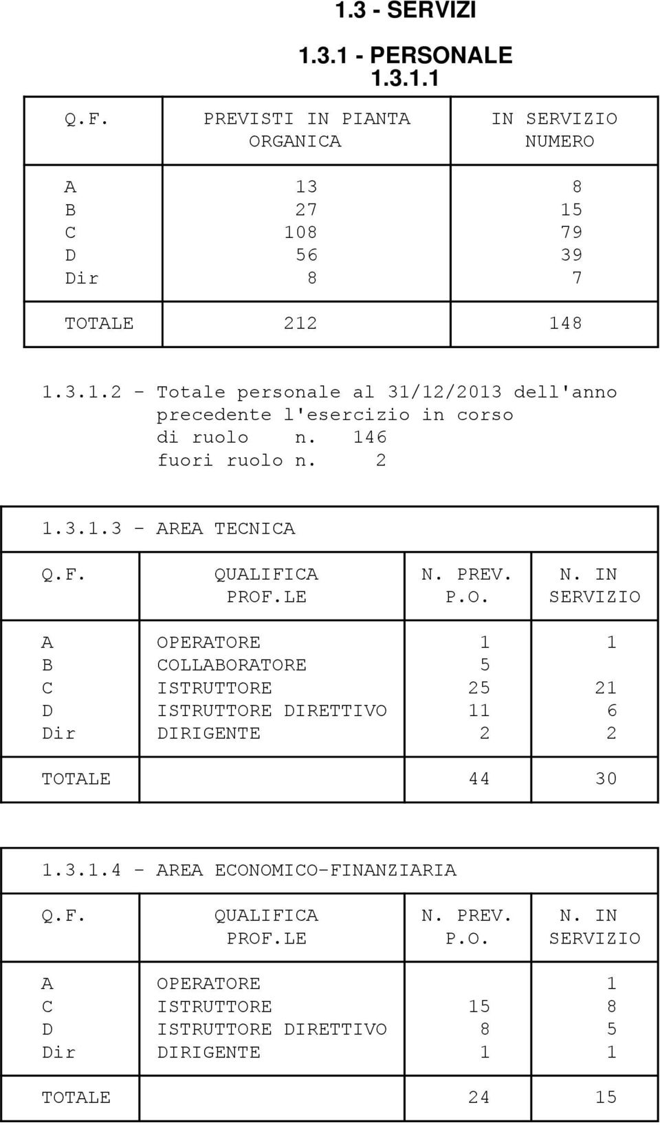 .LE P.O. SERVIZIO A OPERATORE 1 1 B COLLABORATORE 5 C ISTRUTTORE 25 21 D ISTRUTTORE DIRETTIVO 11 6 Dir DIRIGENTE 2 2 TOTALE 44 30 1.3.1.4 - AREA ECONOMICO-FINANZIARIA Q.