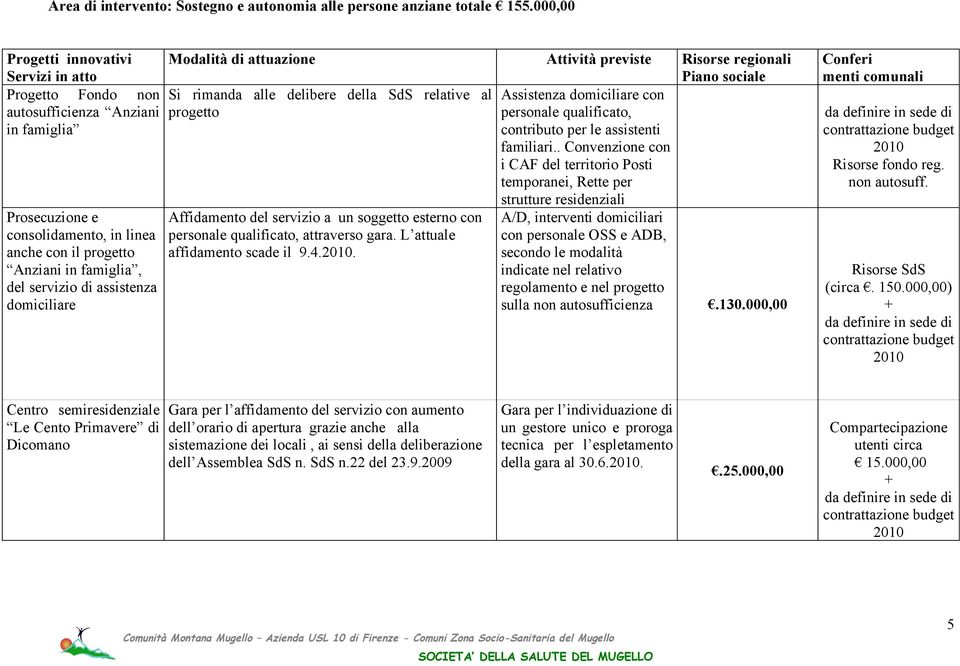 con autosufficienza Anziani progetto personale qualificato, in famiglia contributo per le assistenti familiari.