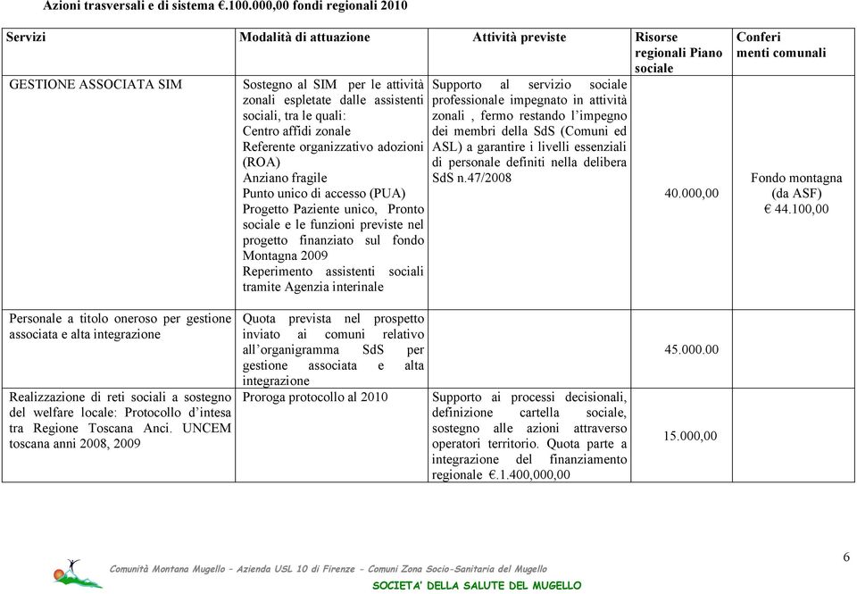 affidi zonale Referente organizzativo adozioni (ROA) Anziano fragile Punto unico di accesso (PUA) Progetto Paziente unico, Pronto e le funzioni previste nel progetto finanziato sul fondo Montagna