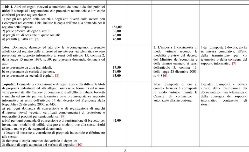 propri delle società e degli enti diversi dalle società non ricompresi nel comma 1-bis, incluse la copia dell'atto e la domanda per il registro delle imprese: 2) per le procure, deleghe e simili: 3)