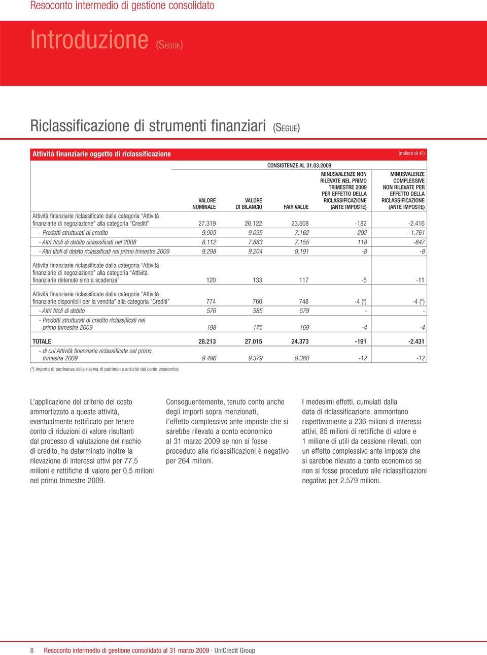 2009 FAIR VALUE MINUSVALENZE NON RILEVATE NEL PRIMO TRIMESTRE 2009 PER EFFETTO DELLA RICLASSIFICAZIONE (ANTE IMPOSTE) MINUSVALENZE COMPLESSIVE NON RILEVATE PER EFFETTO DELLA RICLASSIFICAZIONE (ANTE