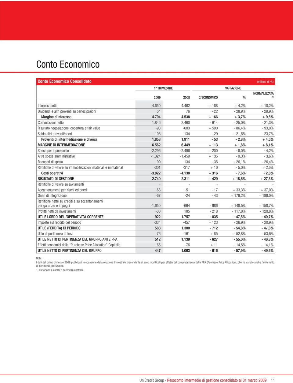 460-614 - 25,0% - 21,3% Risultato negoziazione, copertura e fair value -93-683 + 590-86,4% - 93,0% Saldo altri proventi/oneri 105 134-29 - 21,6% - 23,7% Proventi di intermediazione e diversi 1.858 1.