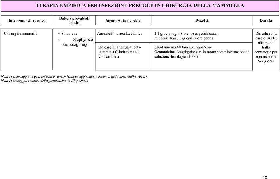 lanico Clindamicina e 2,2 gr. e.v. ogni 8 ore se ospedalizzata; se domiciliare, 1 gr ogni 8 ore per os Clindamicina 600mg e.v. ogni 6 ore 3mg/kg/die e.