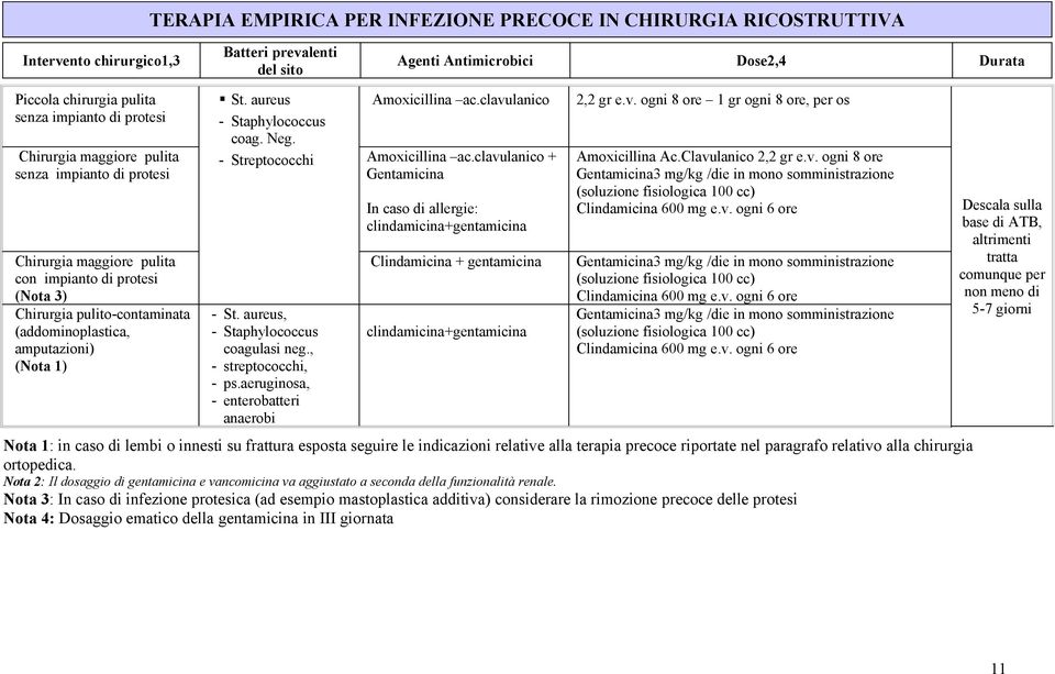 aureus, - Staphylococcus coagulasi neg., - streptococchi, - ps.aeruginosa, - enterobatteri anaerobi Amoxicillina ac.clavulanico Amoxicillina ac.