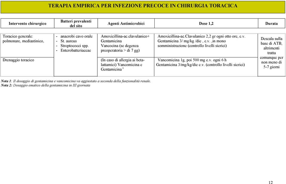 Clavulanico 2,2 gr ogni otto ore, e.v. 3/ mg/kg /die, e.v.,in mono somministrazione (controllo livelli sierici) Vancomicina 1g, poi 500 mg e.v. ogni 6 h 3/mg/kg/die e.v. (controllo livelli sierici) Nota 1: Il dosaggio di gentamicina e vancomicina va aggiustato a seconda della funzionalità renale.