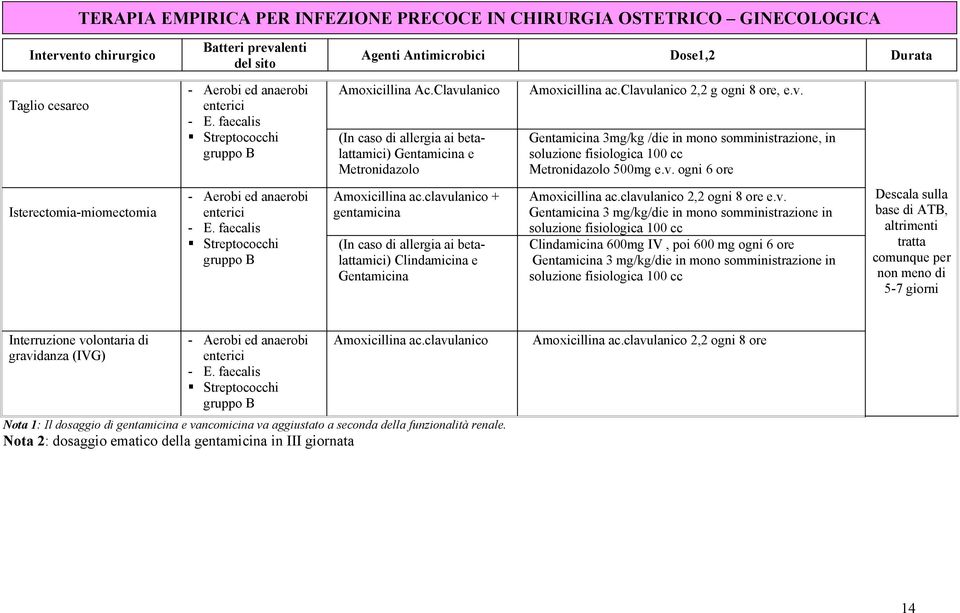 faecalis Streptococchi gruppo B Amoxicillina ac.clavu