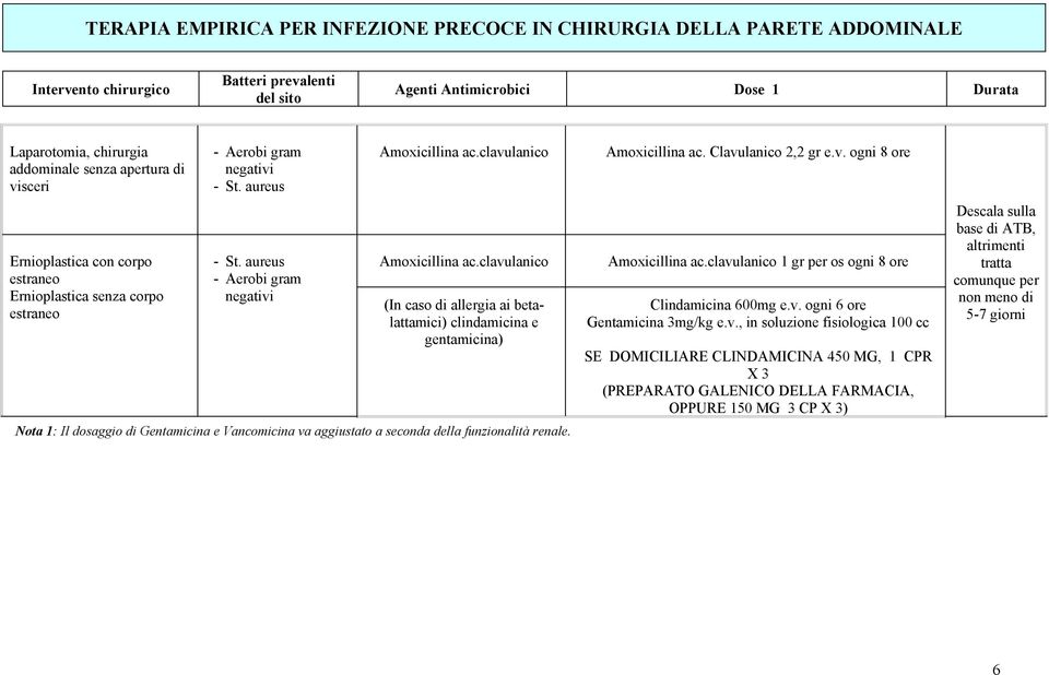 clavulanico clindamicina e gentamicina) Nota 1: Il dosaggio di e Vancomicina va aggiustato a seconda della funzionalità renale. Amoxicillina ac. Clavulanico 2,2 gr e.v. ogni 8 ore Amoxicillina ac.