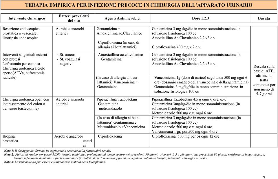 Biopsia prostatica Aerobi e anaerobi enterici - St. aureus - St. coagulasi negativi Aerobi e anaerobi enterici Aerobi e anaerobi enteri ci + Amoxicillina ac.