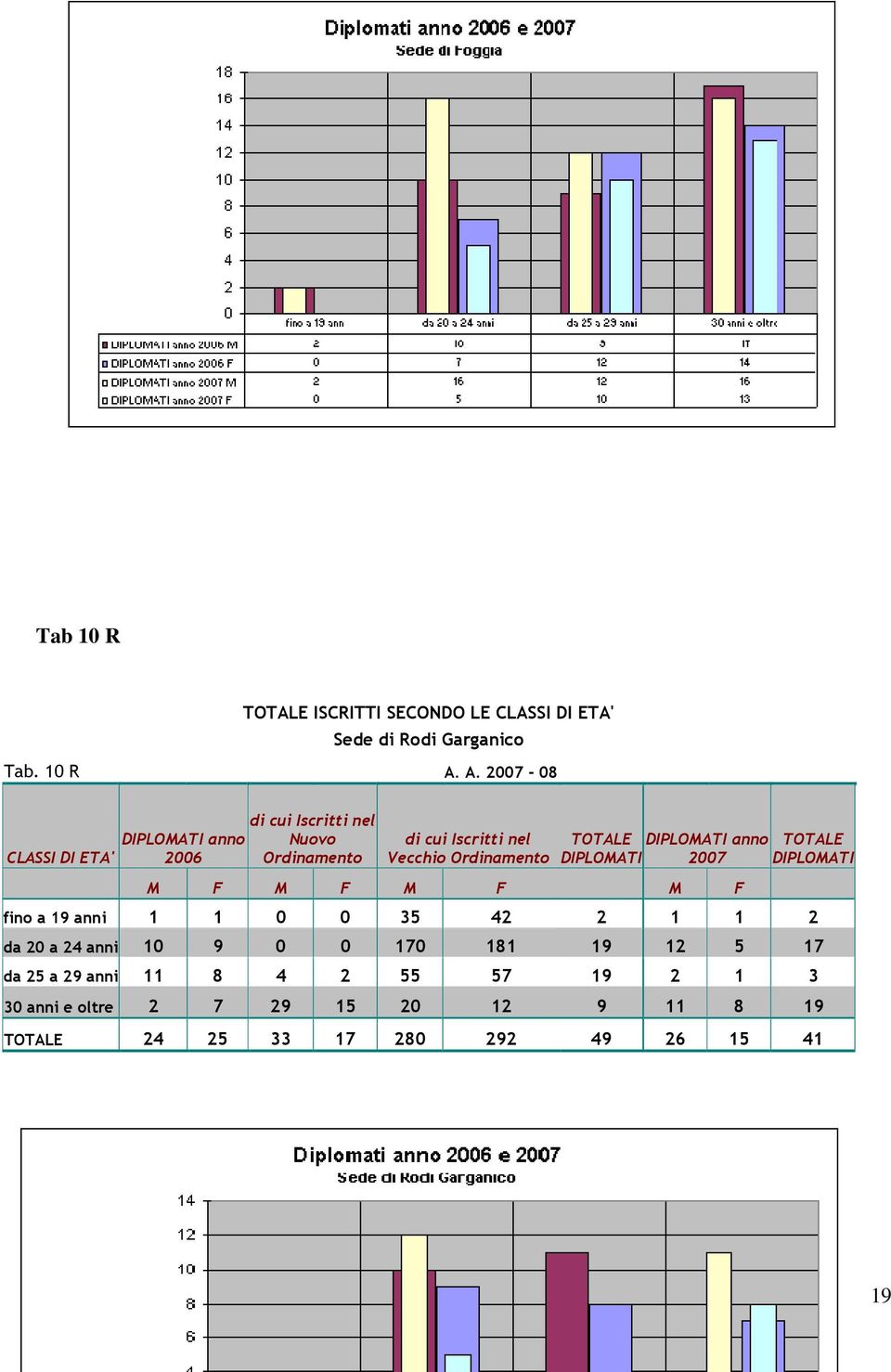 Ordinamento TOTALE DIPLOMATI DIPLOMATI anno 2007 M F M F M F M F TOTALE DIPLOMATI fino a 19 anni 1 1 0 0 35 42 2 1 1 2 da
