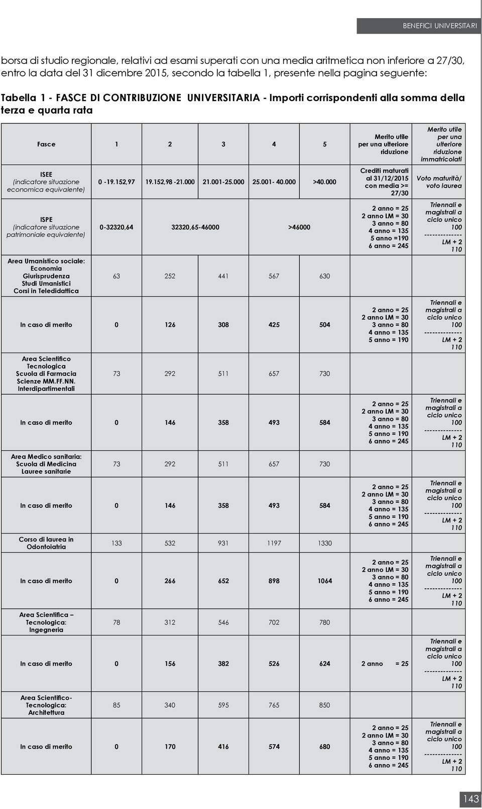 patrimoniale equivalente) Area Umanistico sociale: Economia Giurisprudenza Studi Umanistici Corsi in Teledidattica 0-19.152,97 19.152,98-21.000 21.001-25.000 25.001-40.000 >40.