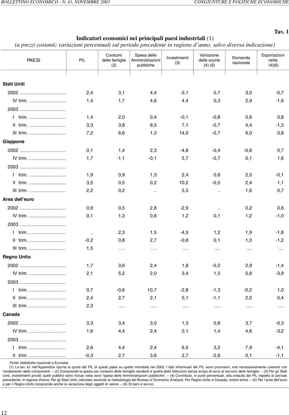 famiglie (2) Spesa delle Amministrazioni pubbliche Investimenti (3) Variazione delle scorte (4) (5) Domanda nazionale Esportazioni nette (4)(6) Stati Uniti 2002... 2,4 3,1 4,4-3,1 0,7 3,0-0,7 IV trim.