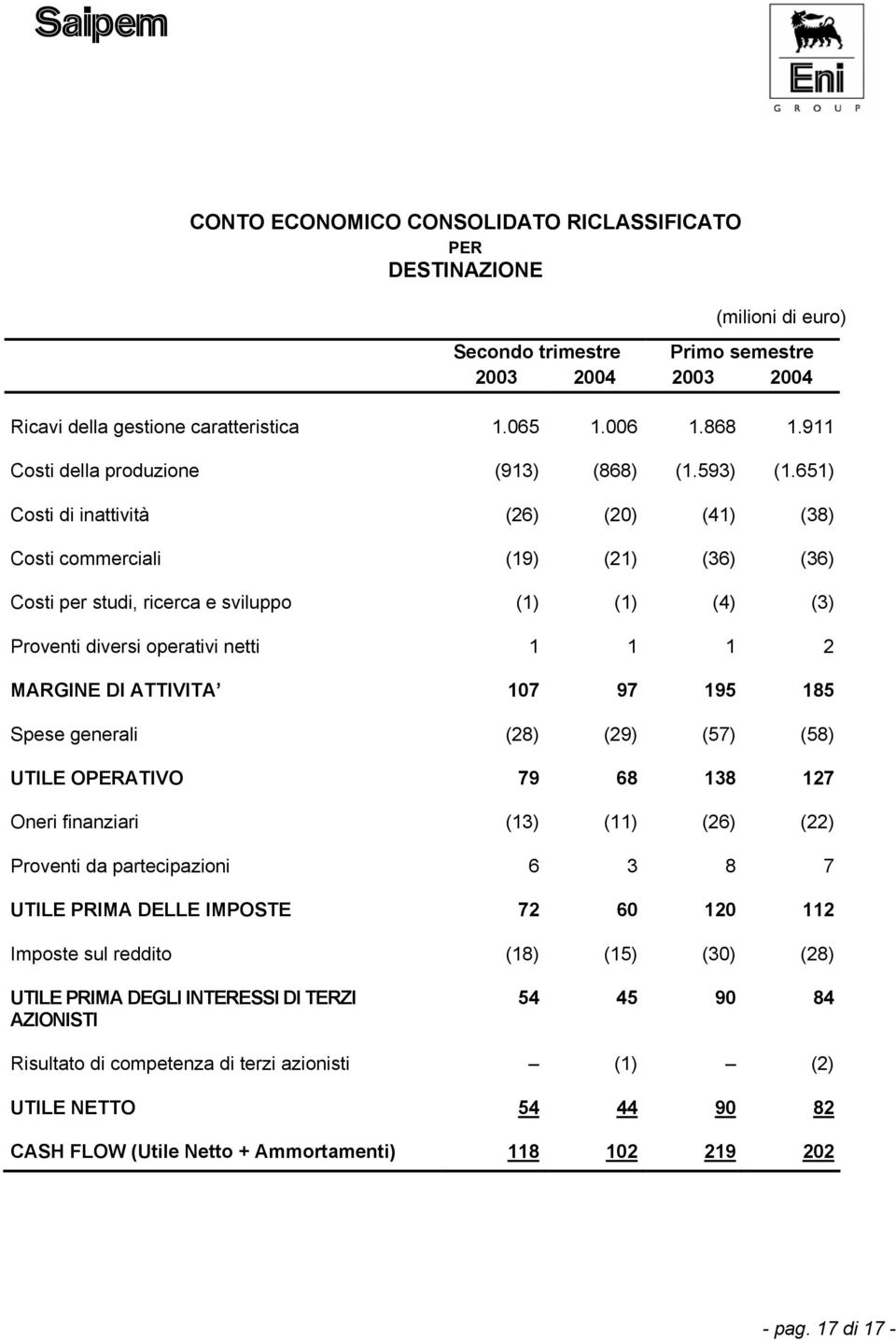 97 195 185 Spese generali (28) (29) (57) (58) UTILE OPERATIVO 79 68 138 127 Oneri finanziari (13) (11) (26) (22) Proventi da partecipazioni 6 3 8 7 UTILE PRIMA DELLE IMPOSTE 72 60 120 112 Imposte sul